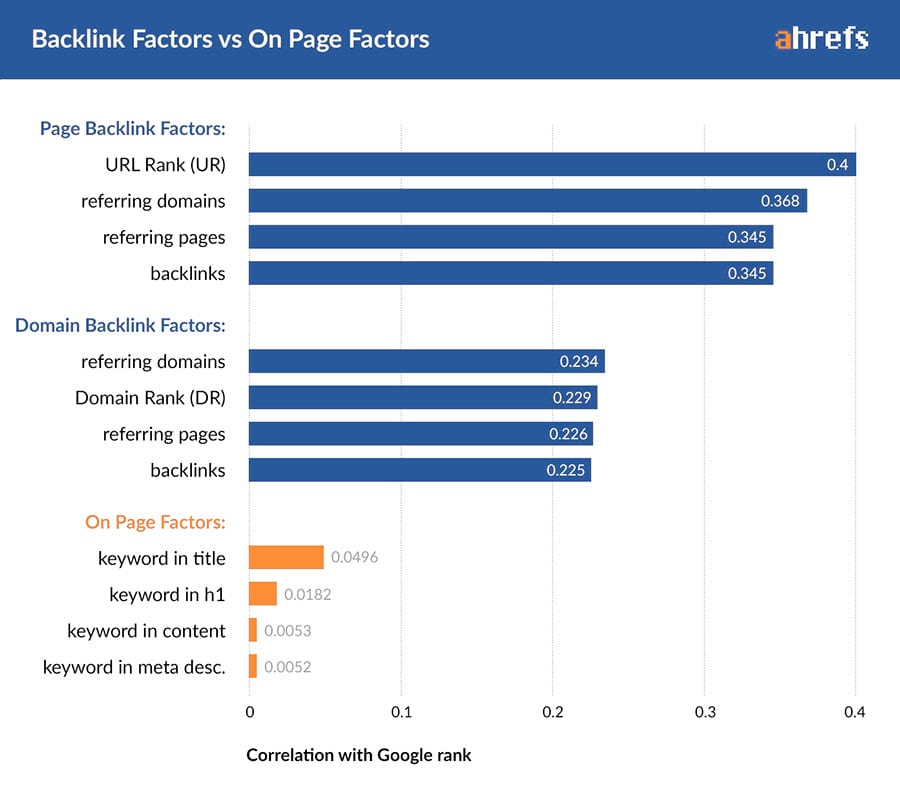 domain-level factors vs. page-level factors